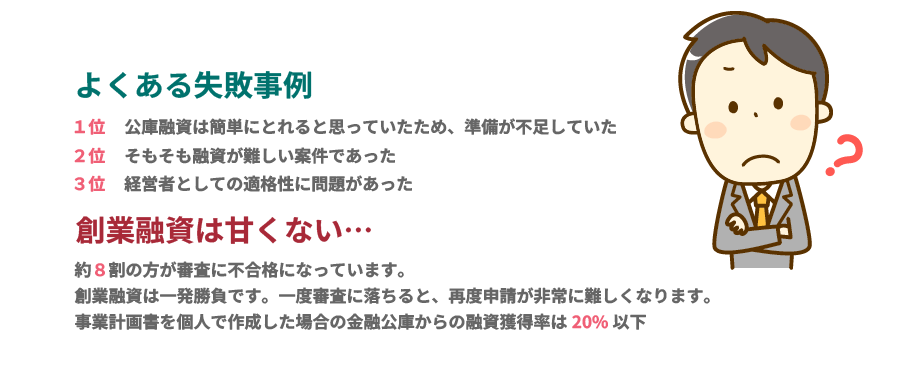 
                よくある失敗事例
                1位 公庫融資は簡単にとれると思っていたため、準備が不足していた
                2位 そもそも融資が難しい案件であった
                3位 経営者としての適格性に問題があった
                創業融資は甘くない…
                約8割の方が審査に不合格になっています。
                創業融資は一発勝負です。一度審査に落ちると、再度申請が非常に難しくなります。
                事業計画書を個人で作成した場合の金融公庫からの融資獲得率は20%以下
                