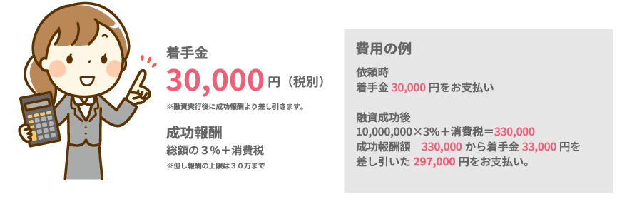 
                着手金 30,000円（税別）
                ※融資実行後に成功報酬より差し引きます。
                成功報酬 総額の3%+消費税
                ※但し報酬の上限は30万まで
                費用の例
                依頼時
                着手金30,000円をお支払い
                融資成功後
                10,000,000×3%+消費税=330,000
                成功報酬額 330,000から着手金33,000円を
                差し引いた297,000円をお支払い。
                